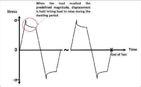 fatigue and creep test pdf|creep and fatigue definition.